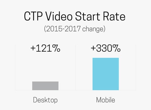 CTP Video Start Rate