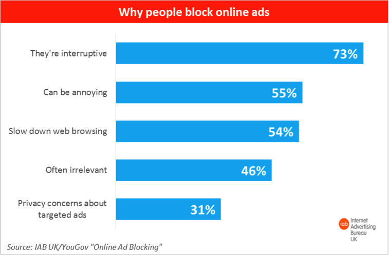 Why people blog online ads