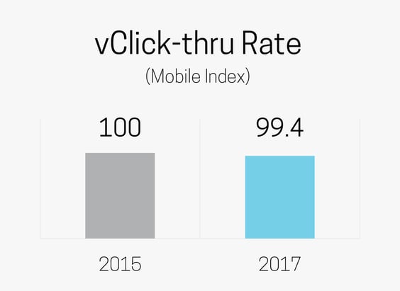 vClick-thru Rate
